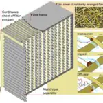 Mechanical Filter Media filters for AC and how they work
