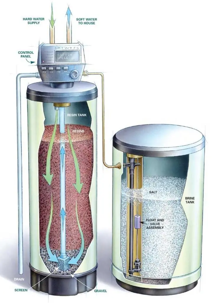 Brine tank and water softener for a home